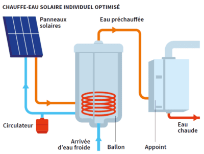 chauffe eau solaire individuel optimise